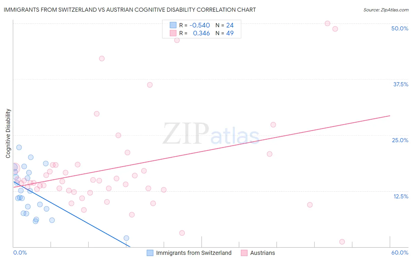 Immigrants from Switzerland vs Austrian Cognitive Disability