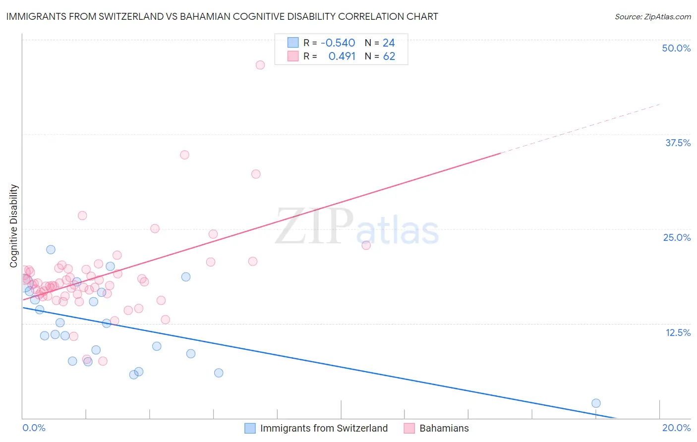 Immigrants from Switzerland vs Bahamian Cognitive Disability