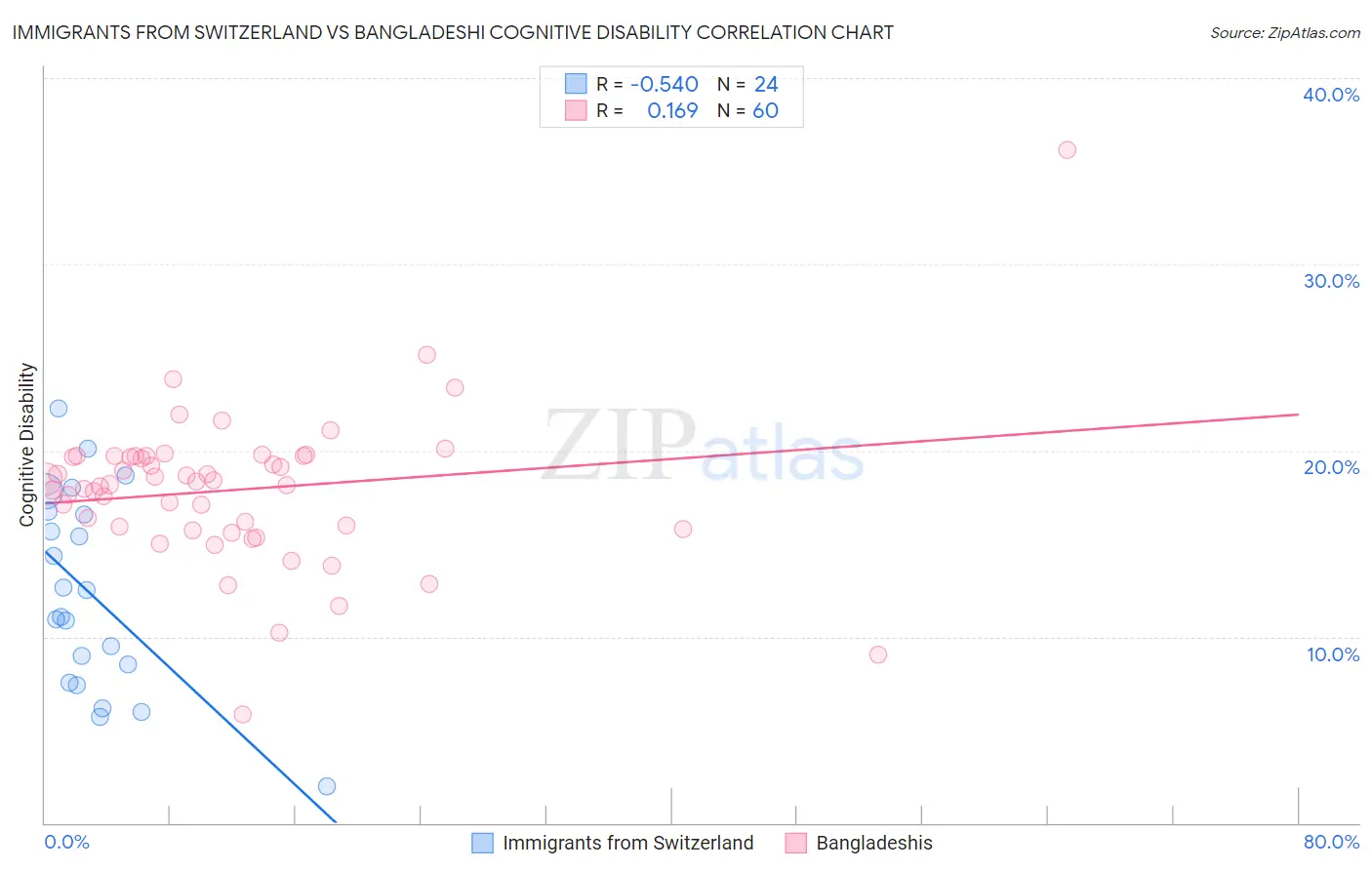 Immigrants from Switzerland vs Bangladeshi Cognitive Disability