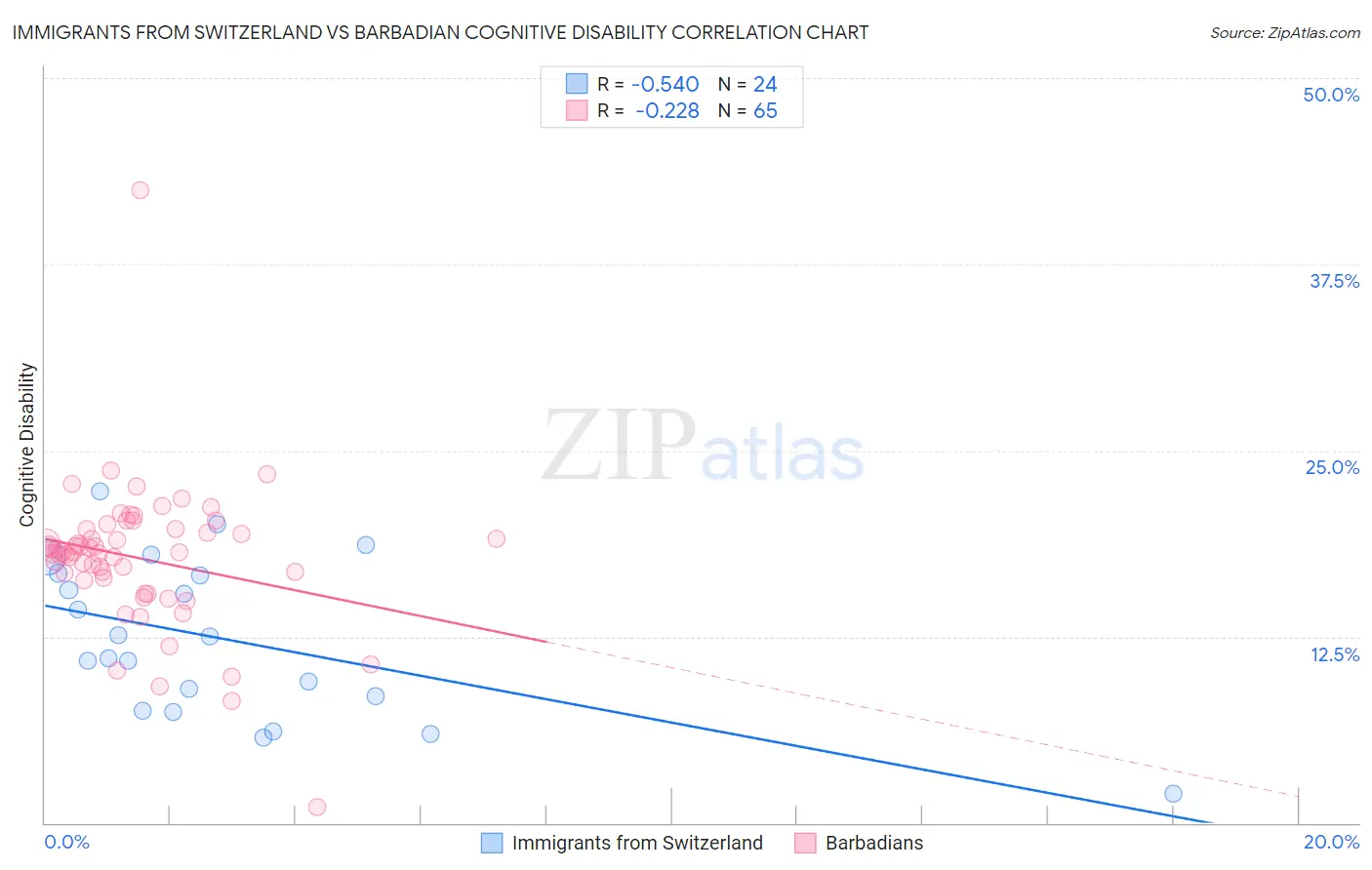 Immigrants from Switzerland vs Barbadian Cognitive Disability