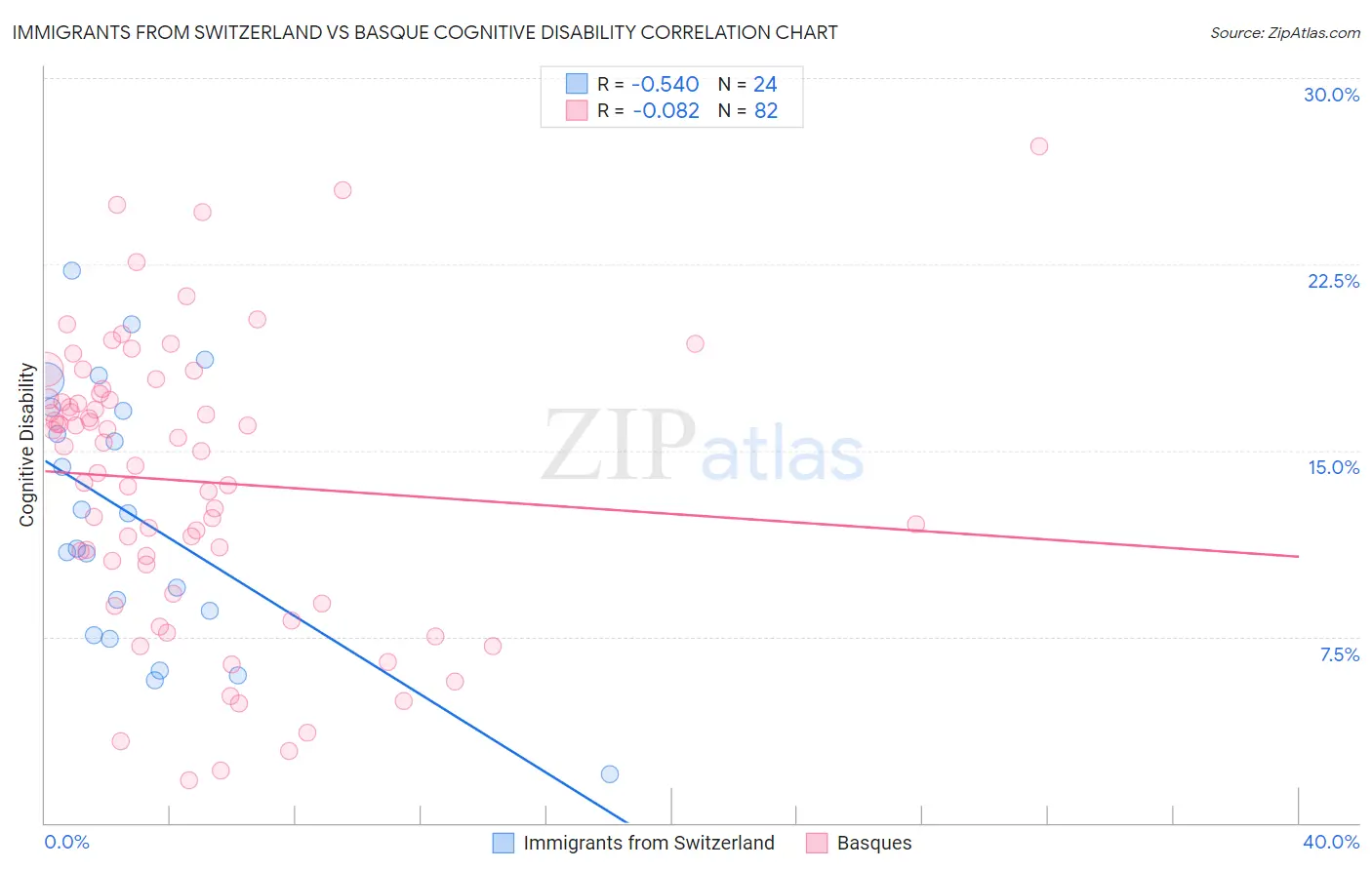 Immigrants from Switzerland vs Basque Cognitive Disability