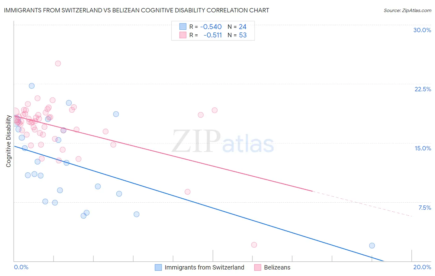 Immigrants from Switzerland vs Belizean Cognitive Disability
