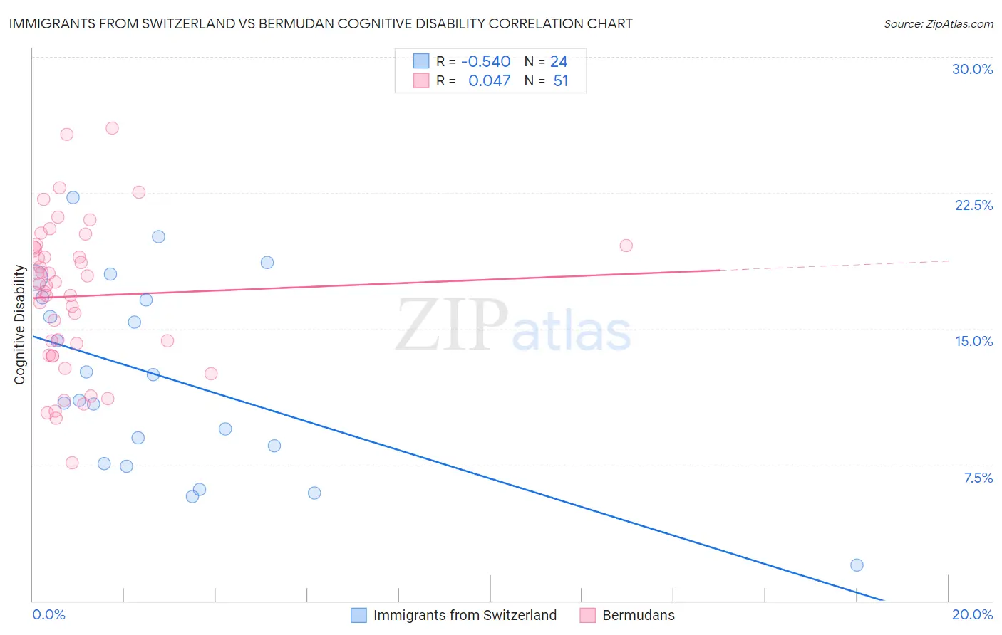 Immigrants from Switzerland vs Bermudan Cognitive Disability