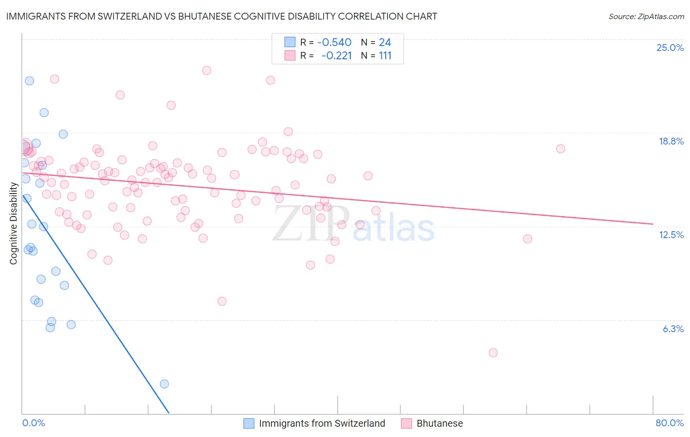 Immigrants from Switzerland vs Bhutanese Cognitive Disability
