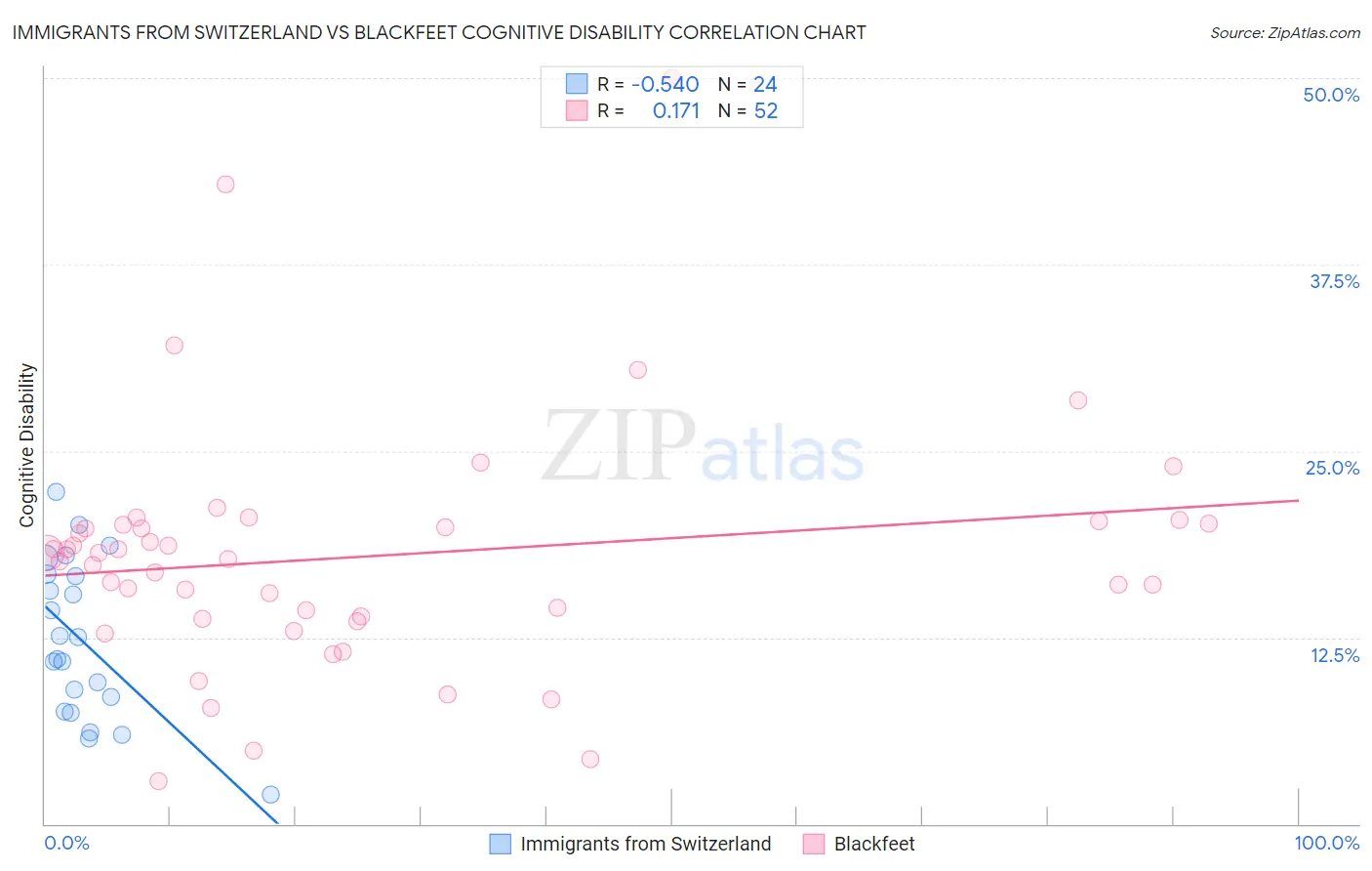 Immigrants from Switzerland vs Blackfeet Cognitive Disability