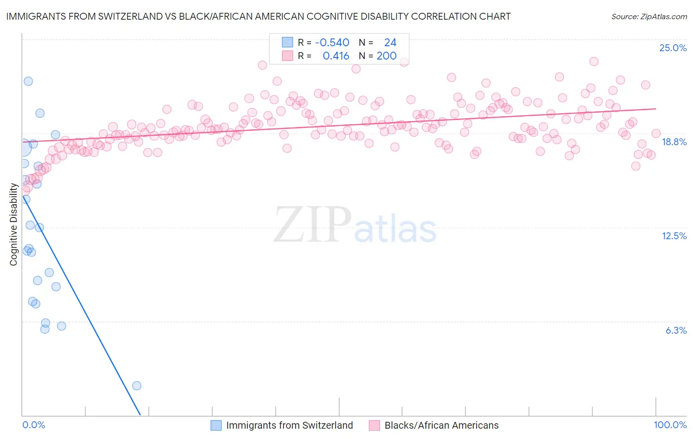 Immigrants from Switzerland vs Black/African American Cognitive Disability