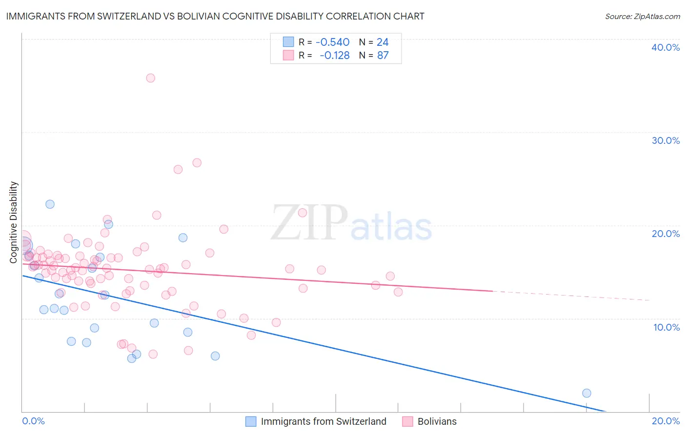 Immigrants from Switzerland vs Bolivian Cognitive Disability
