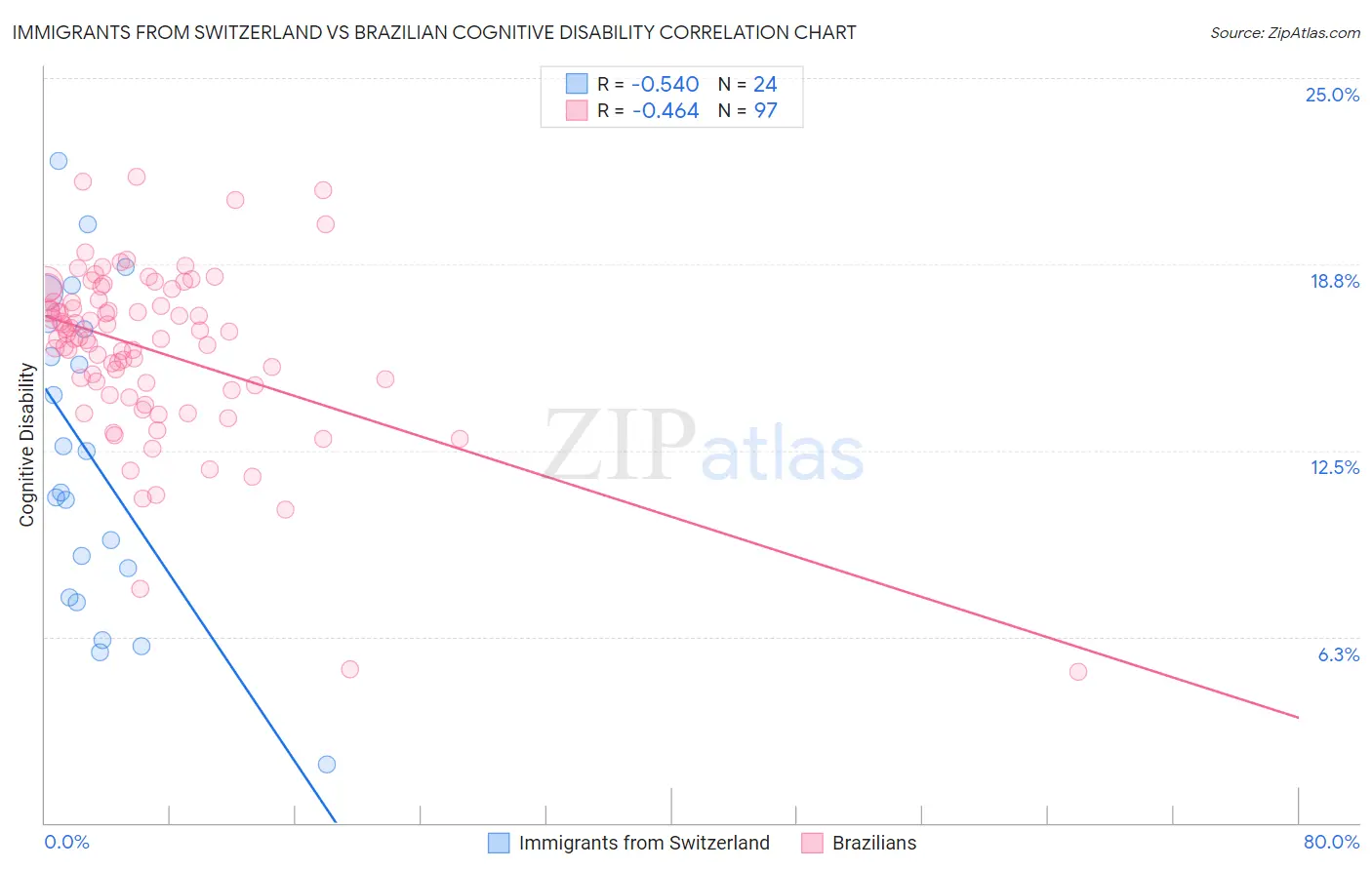 Immigrants from Switzerland vs Brazilian Cognitive Disability