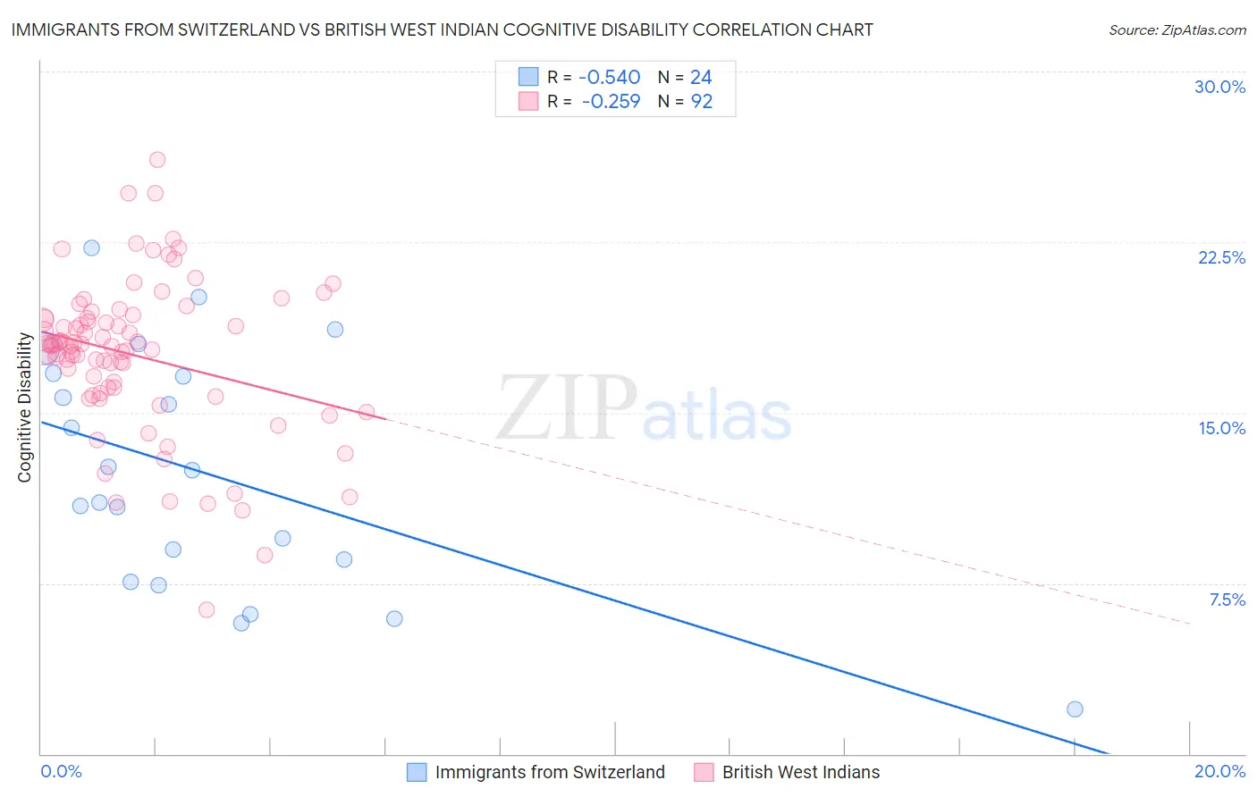 Immigrants from Switzerland vs British West Indian Cognitive Disability