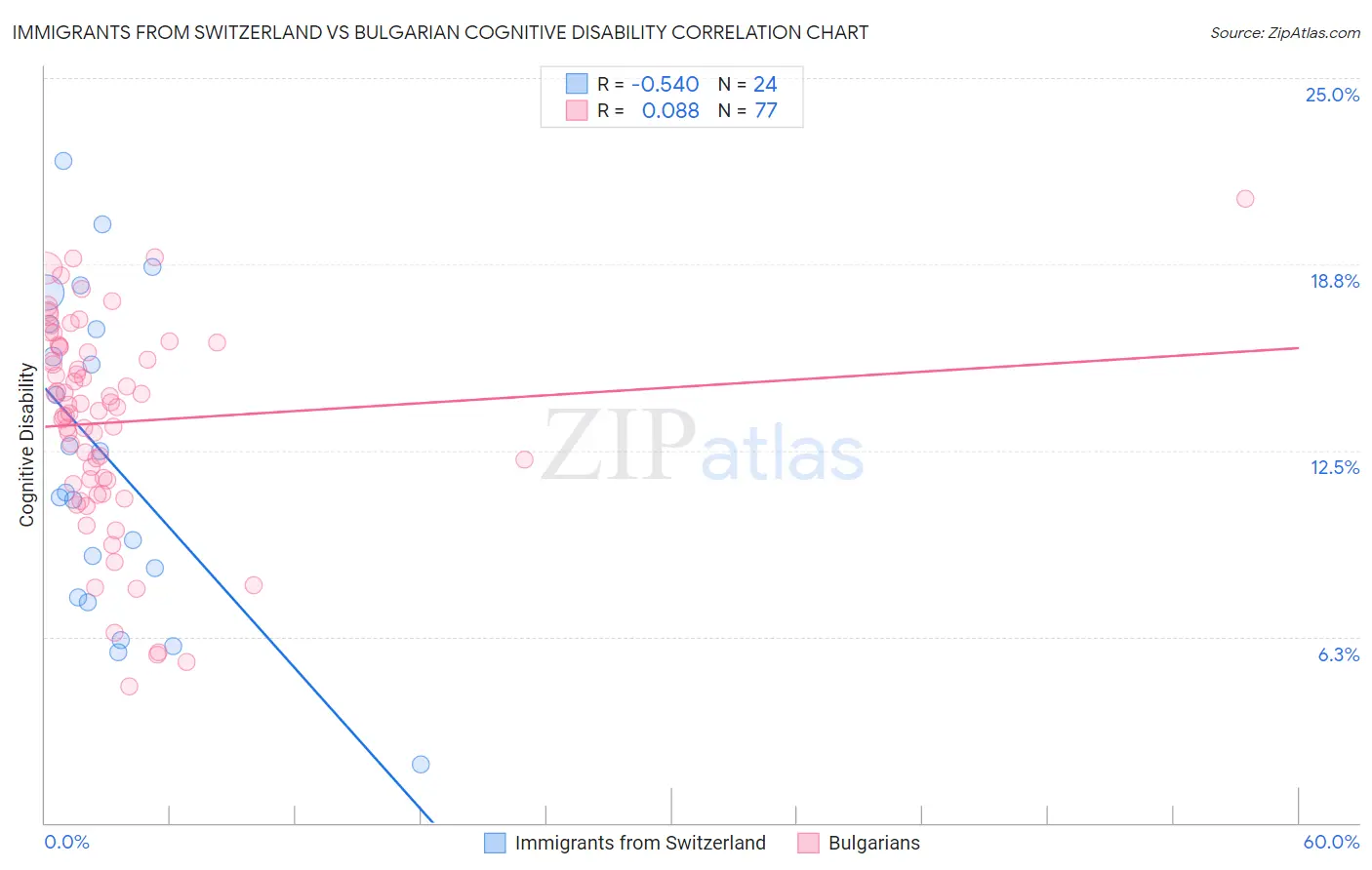 Immigrants from Switzerland vs Bulgarian Cognitive Disability