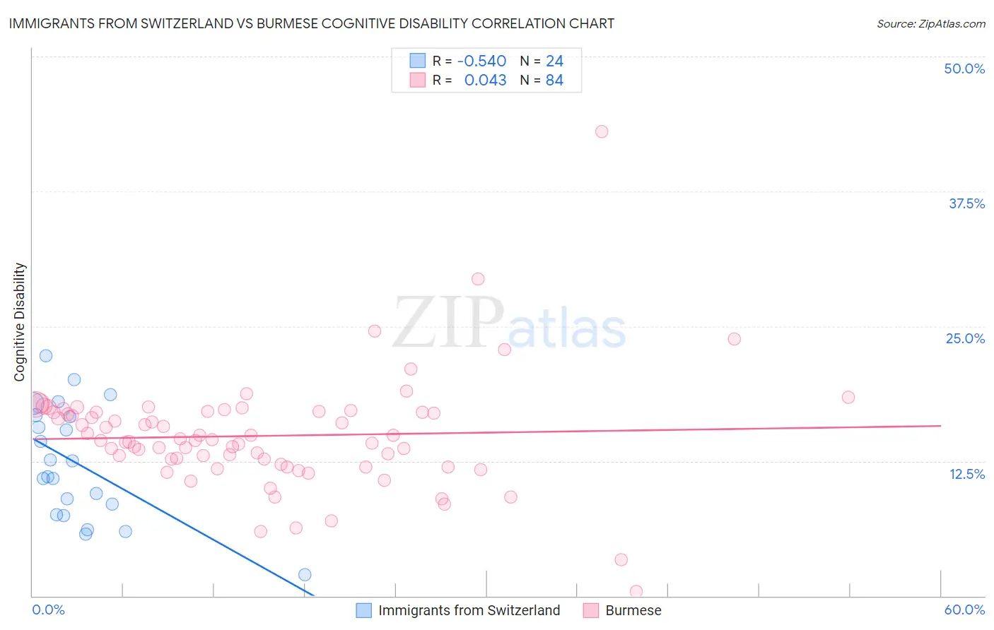 Immigrants from Switzerland vs Burmese Cognitive Disability