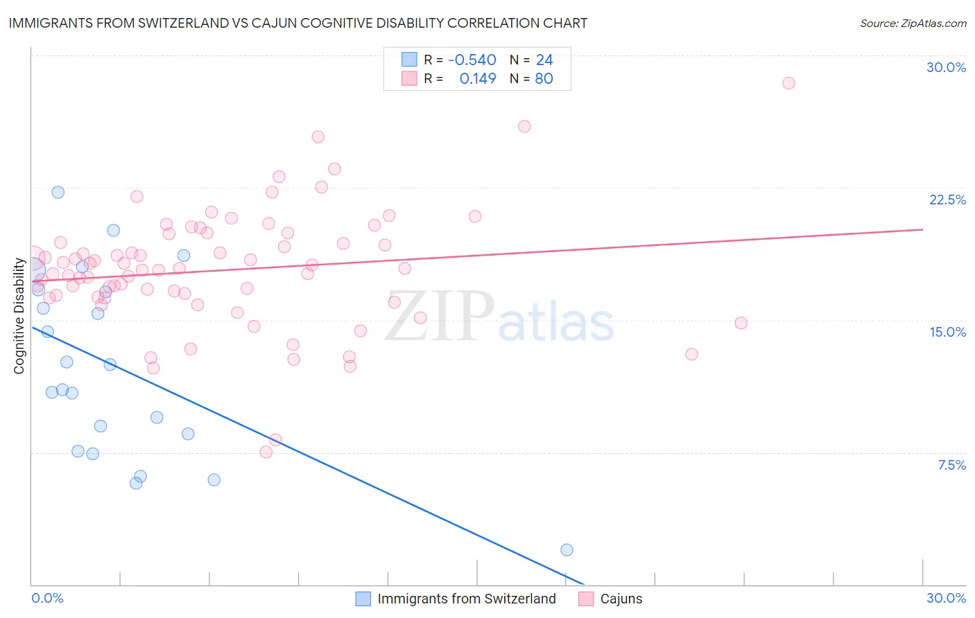 Immigrants from Switzerland vs Cajun Cognitive Disability