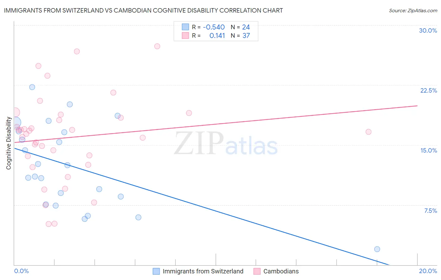 Immigrants from Switzerland vs Cambodian Cognitive Disability
