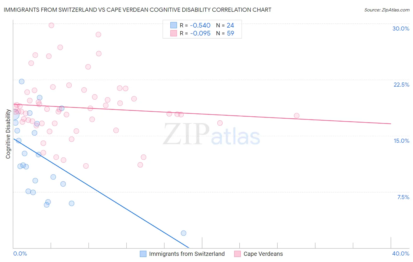 Immigrants from Switzerland vs Cape Verdean Cognitive Disability