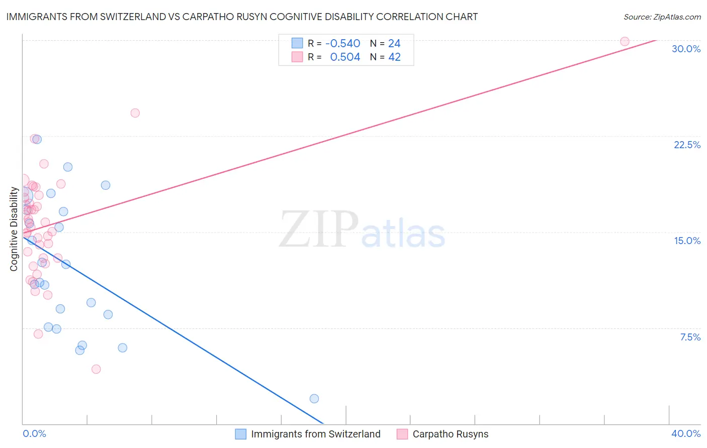 Immigrants from Switzerland vs Carpatho Rusyn Cognitive Disability