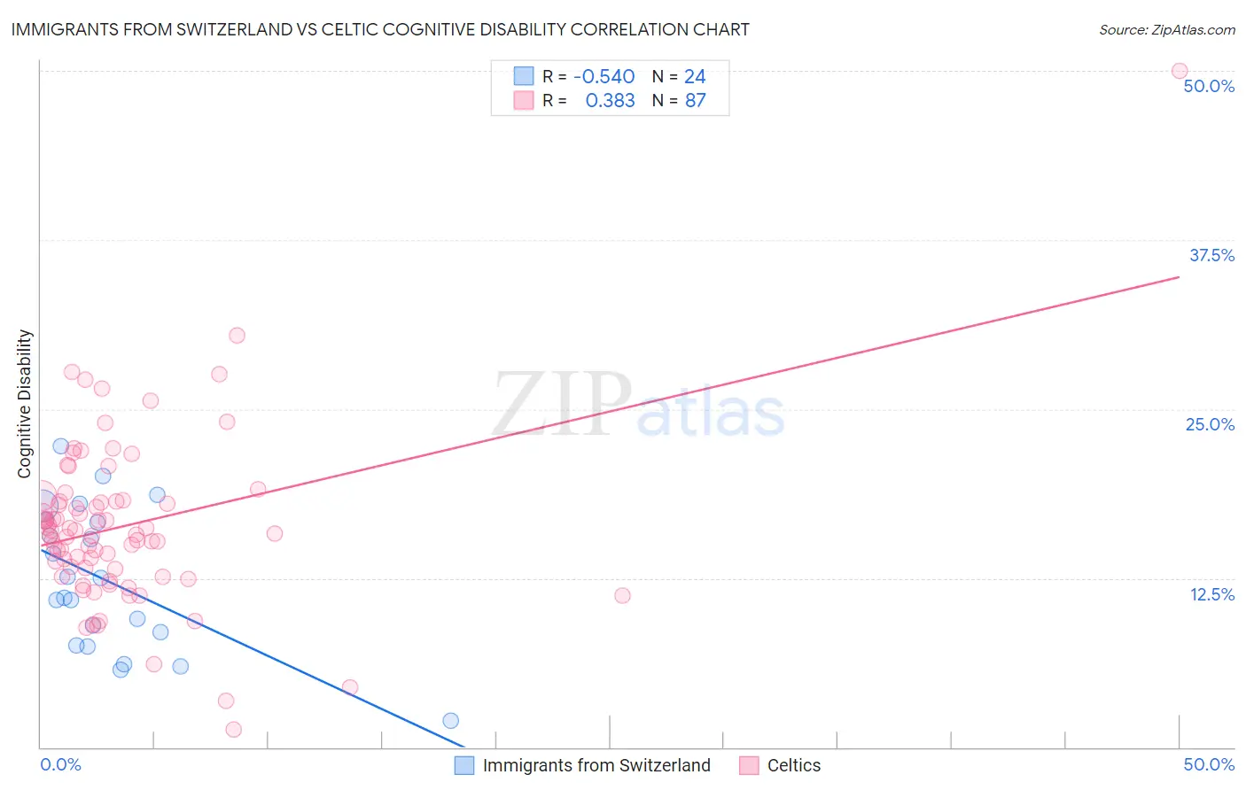 Immigrants from Switzerland vs Celtic Cognitive Disability