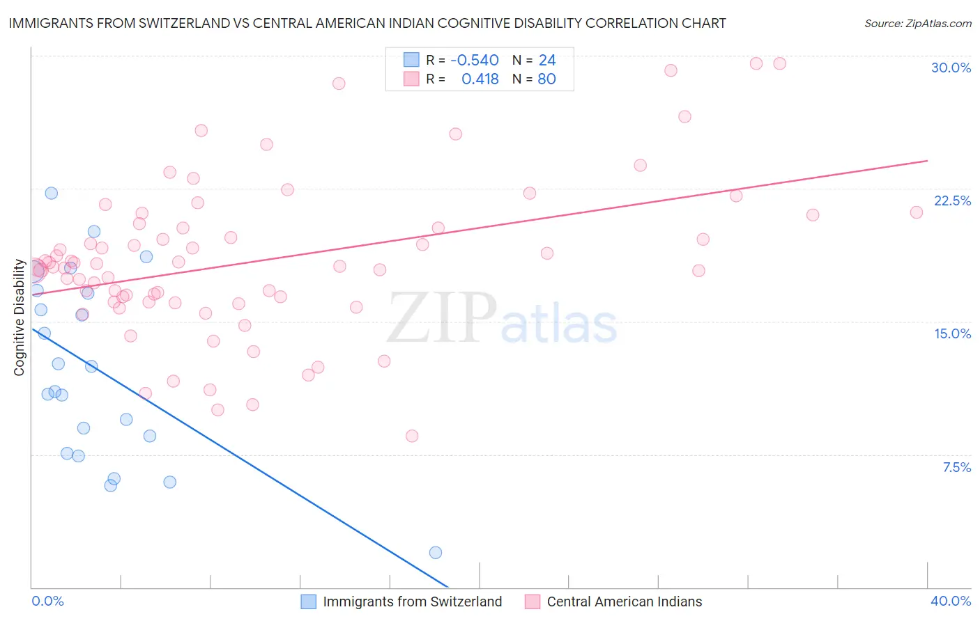Immigrants from Switzerland vs Central American Indian Cognitive Disability