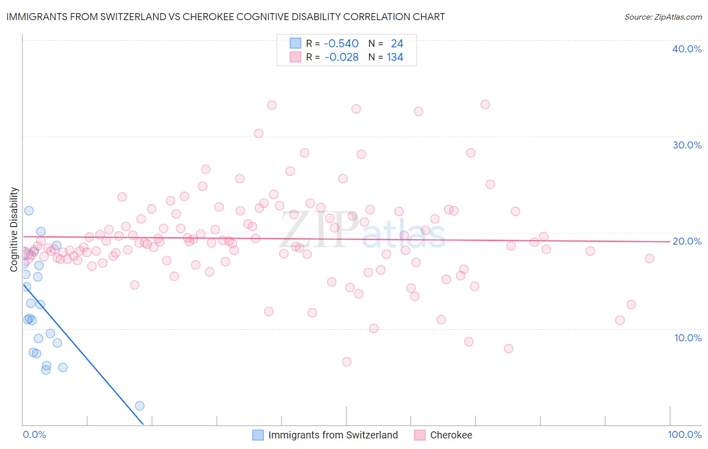 Immigrants from Switzerland vs Cherokee Cognitive Disability