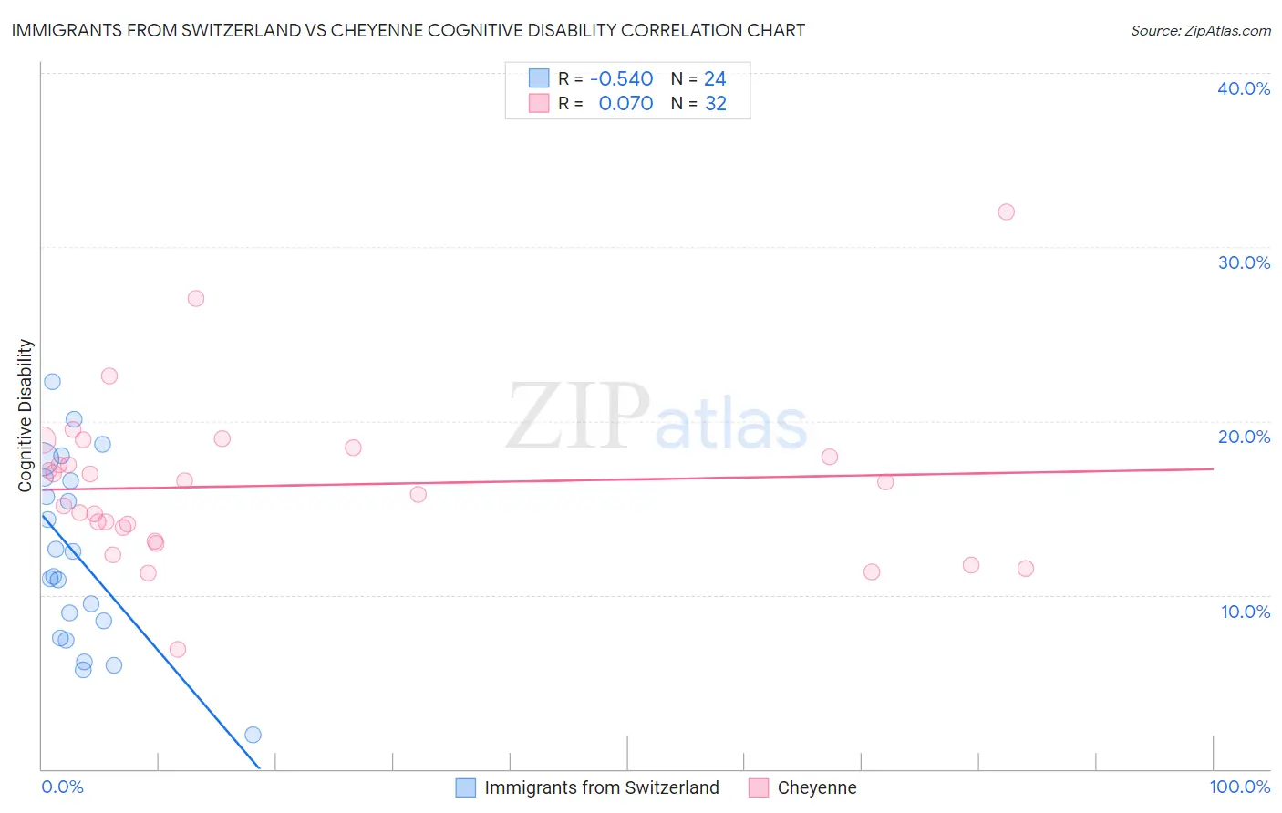 Immigrants from Switzerland vs Cheyenne Cognitive Disability