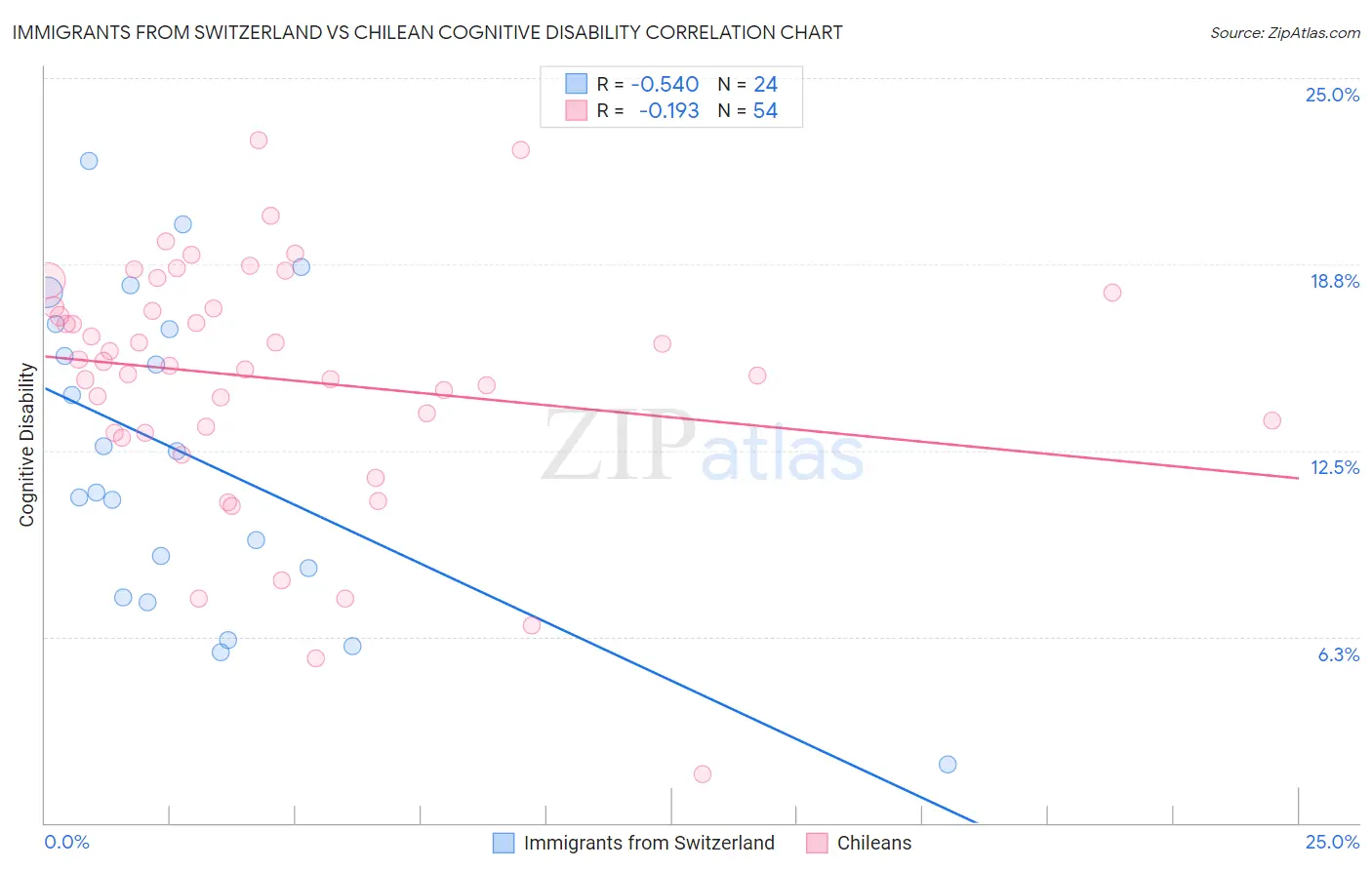 Immigrants from Switzerland vs Chilean Cognitive Disability