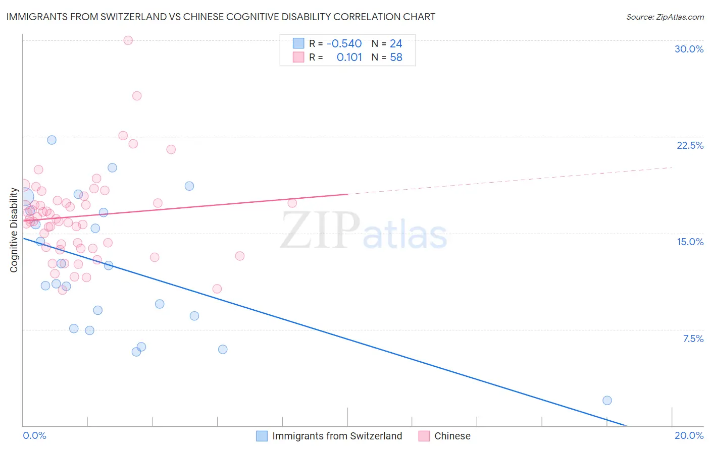 Immigrants from Switzerland vs Chinese Cognitive Disability