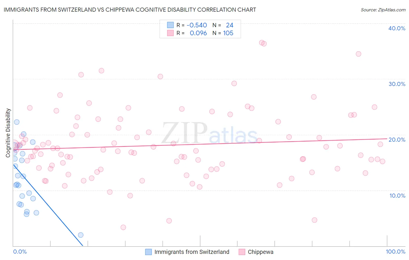 Immigrants from Switzerland vs Chippewa Cognitive Disability
