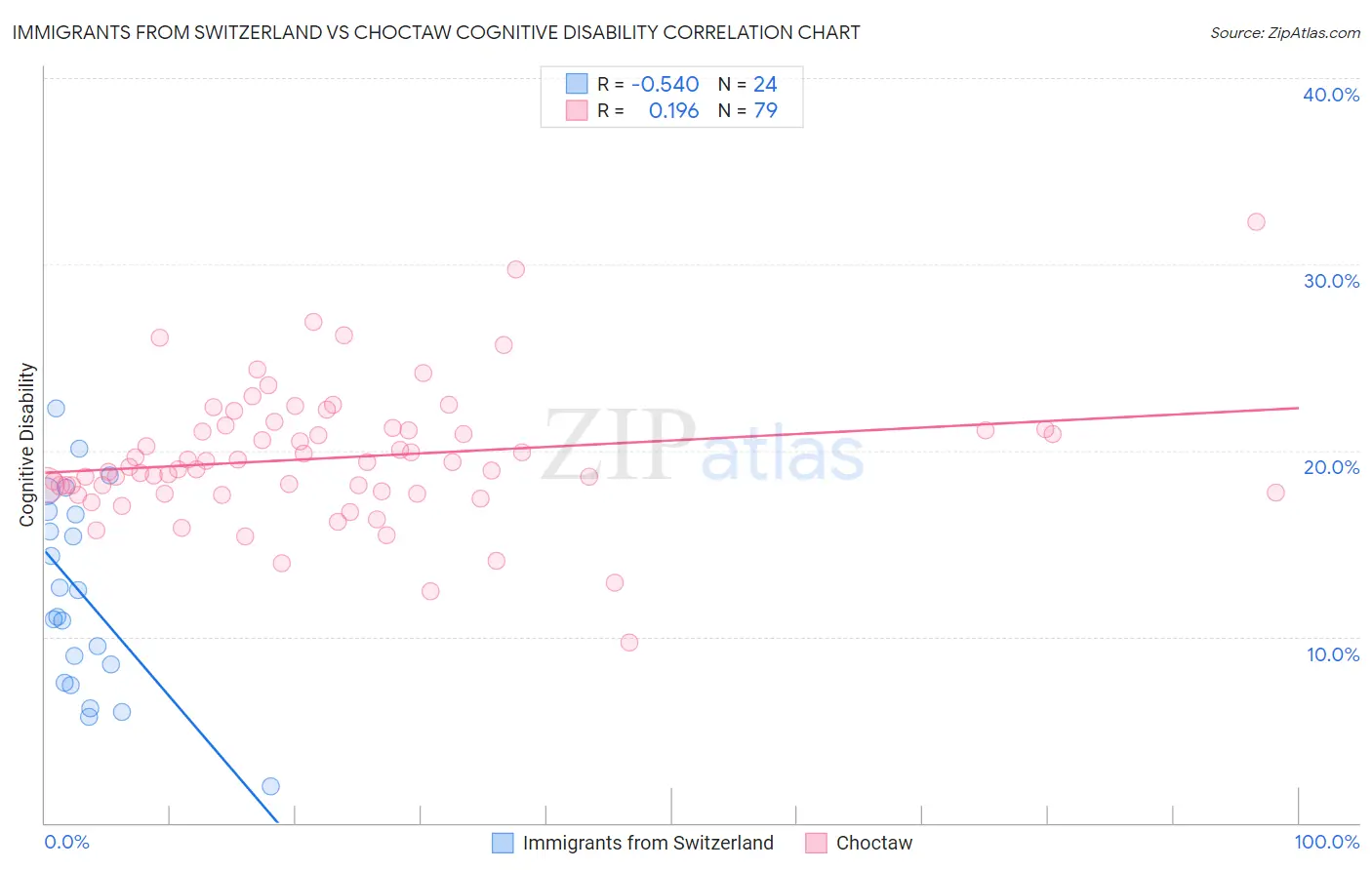 Immigrants from Switzerland vs Choctaw Cognitive Disability