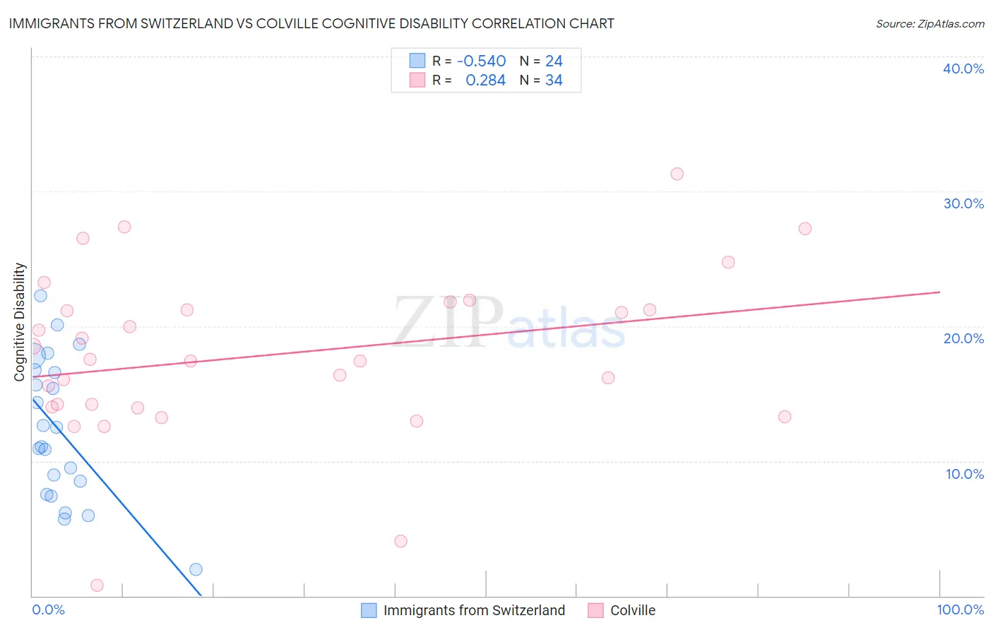 Immigrants from Switzerland vs Colville Cognitive Disability