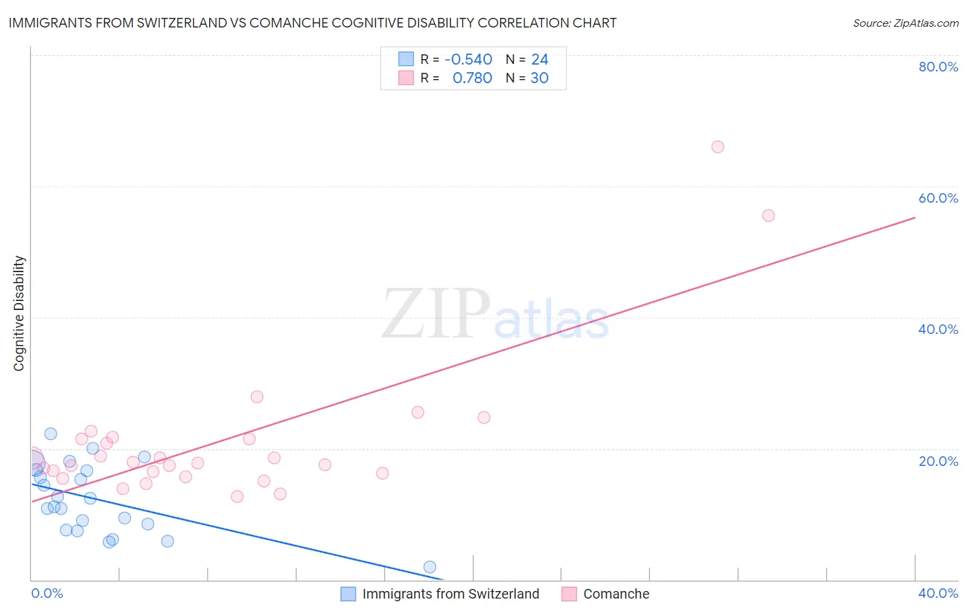 Immigrants from Switzerland vs Comanche Cognitive Disability