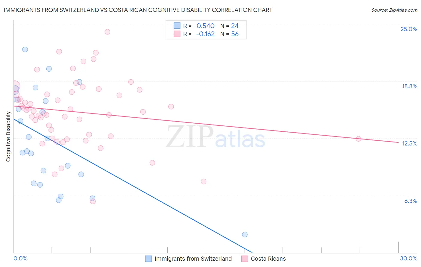 Immigrants from Switzerland vs Costa Rican Cognitive Disability