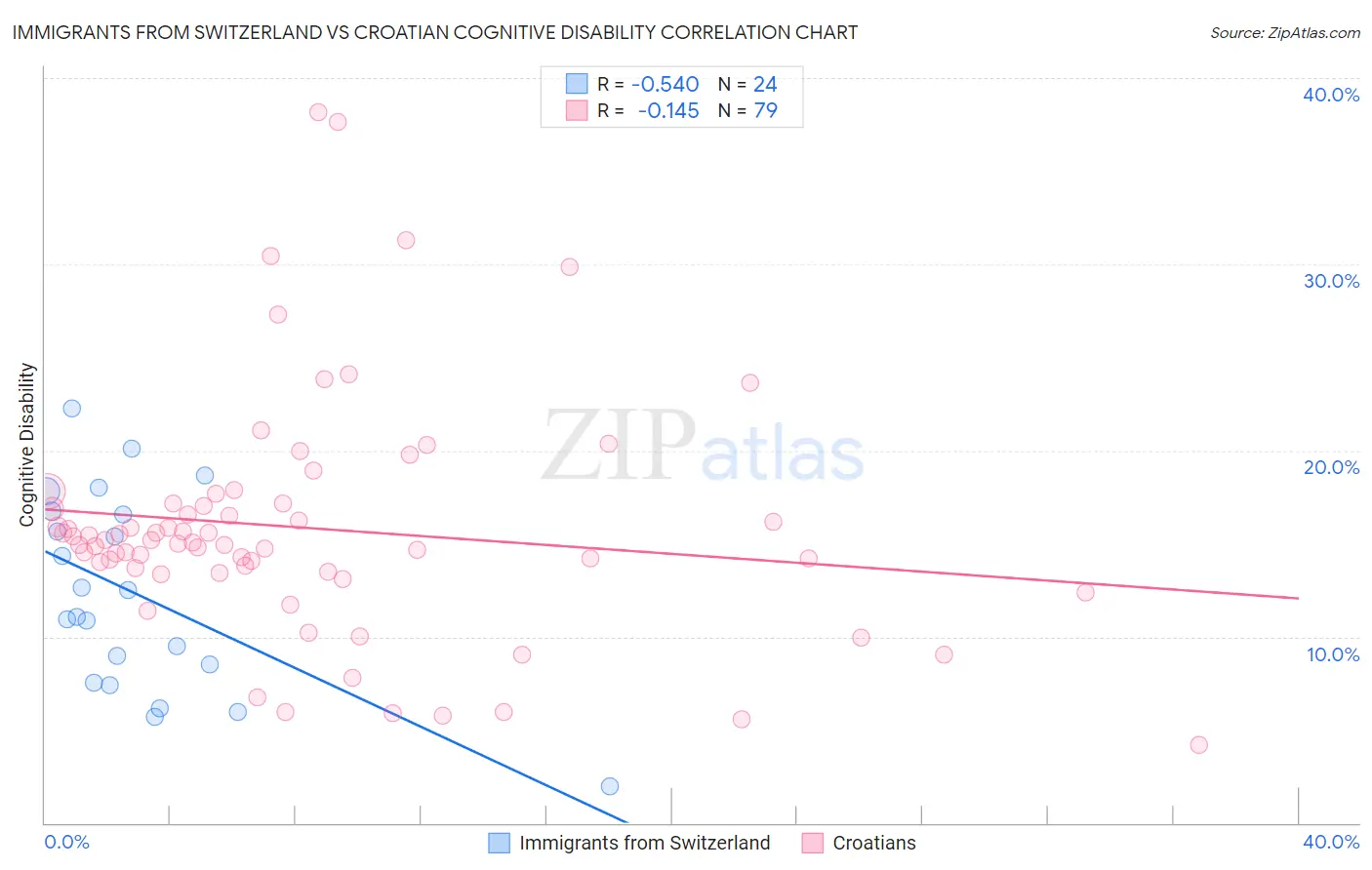 Immigrants from Switzerland vs Croatian Cognitive Disability
