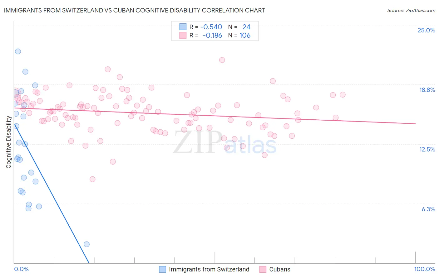 Immigrants from Switzerland vs Cuban Cognitive Disability