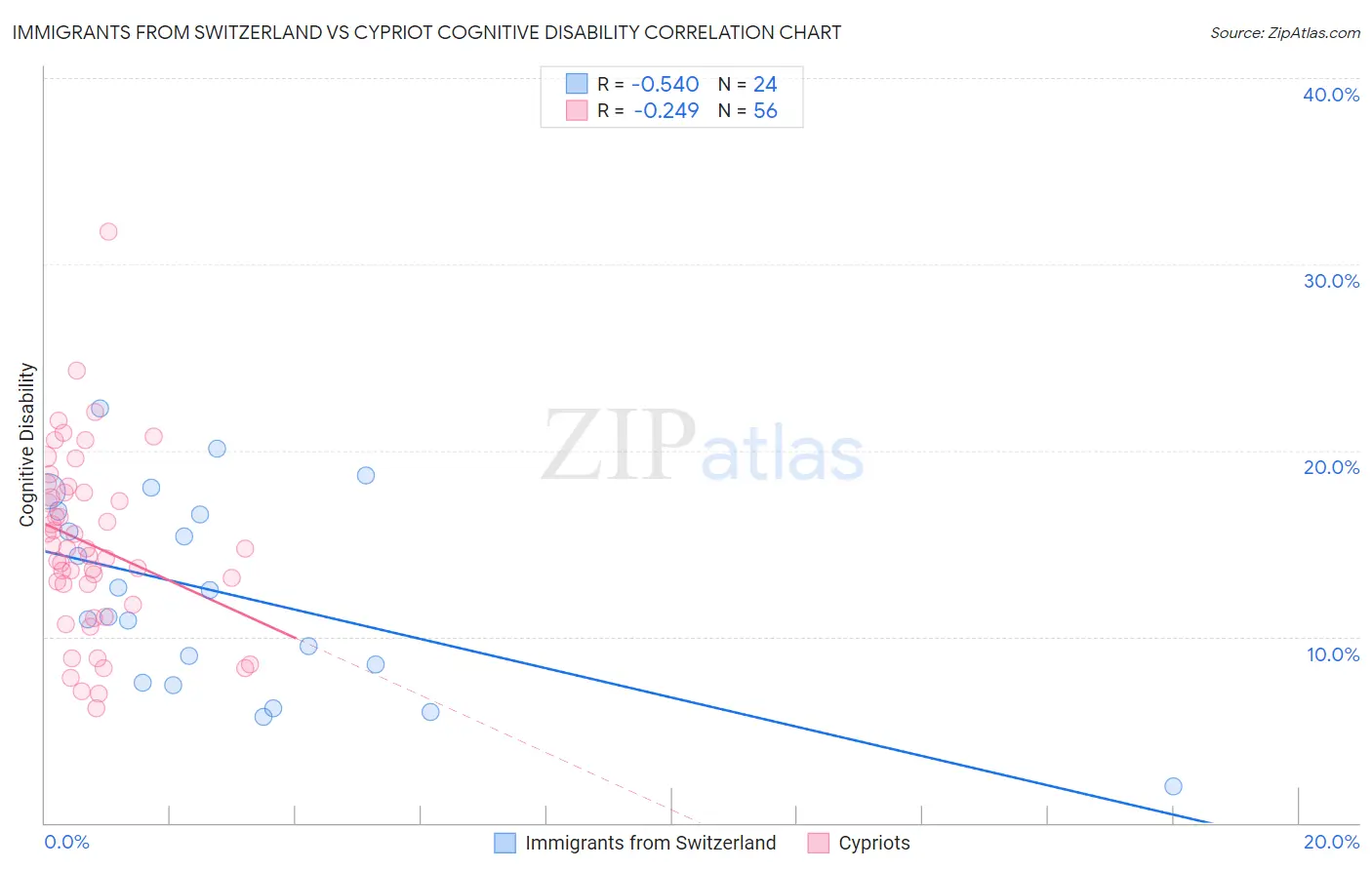 Immigrants from Switzerland vs Cypriot Cognitive Disability