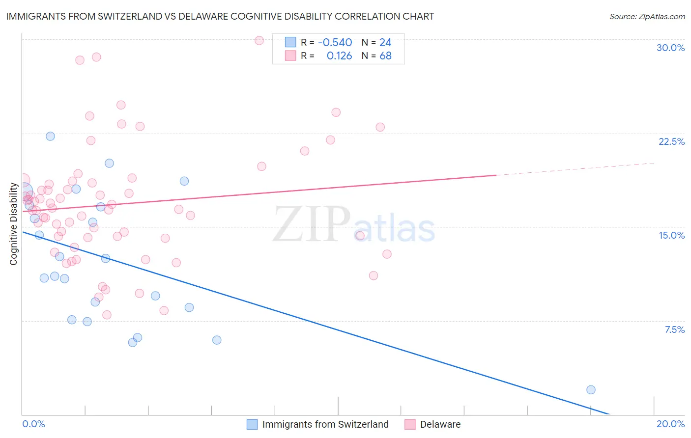 Immigrants from Switzerland vs Delaware Cognitive Disability
