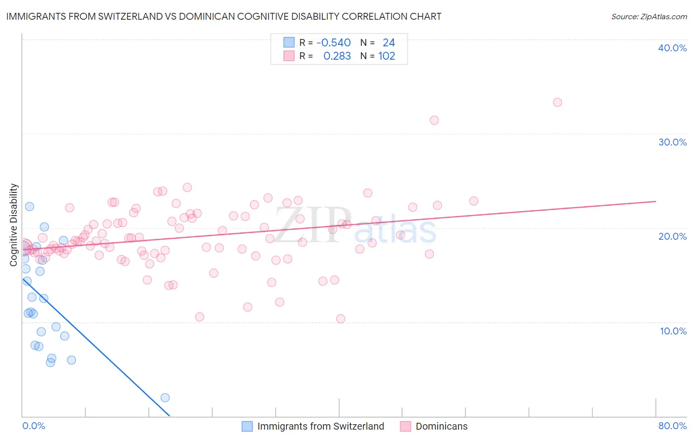 Immigrants from Switzerland vs Dominican Cognitive Disability