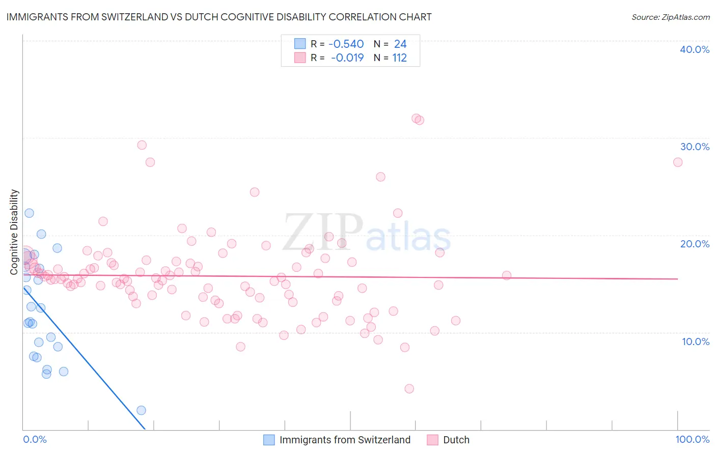 Immigrants from Switzerland vs Dutch Cognitive Disability