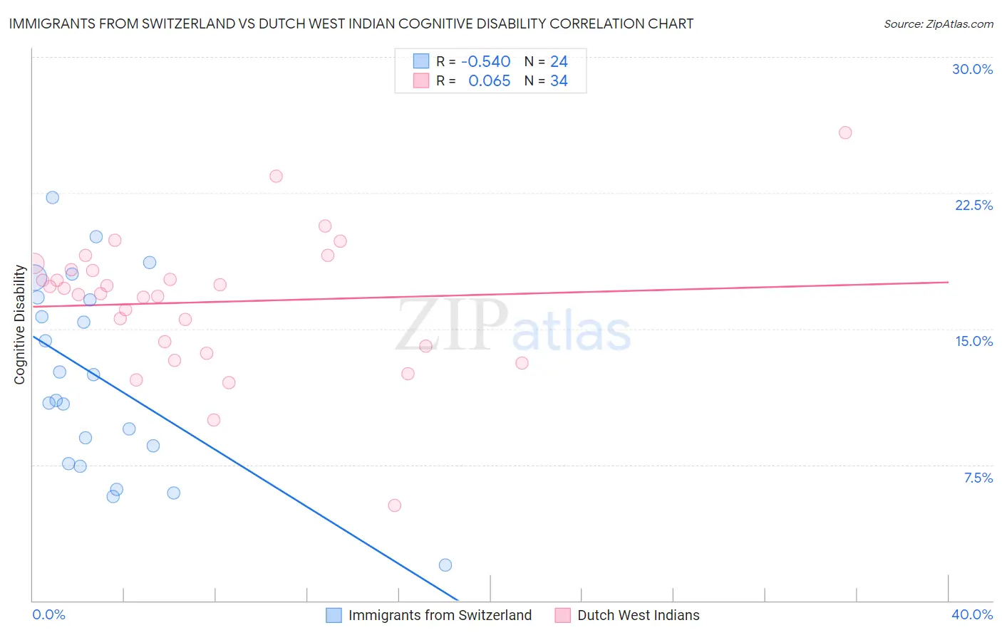 Immigrants from Switzerland vs Dutch West Indian Cognitive Disability