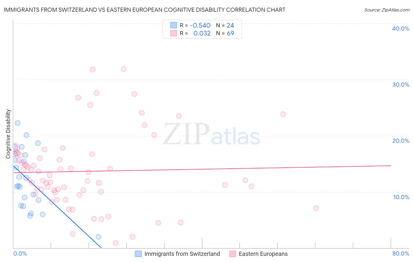 Immigrants from Switzerland vs Eastern European Cognitive Disability