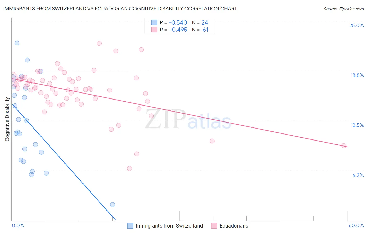 Immigrants from Switzerland vs Ecuadorian Cognitive Disability