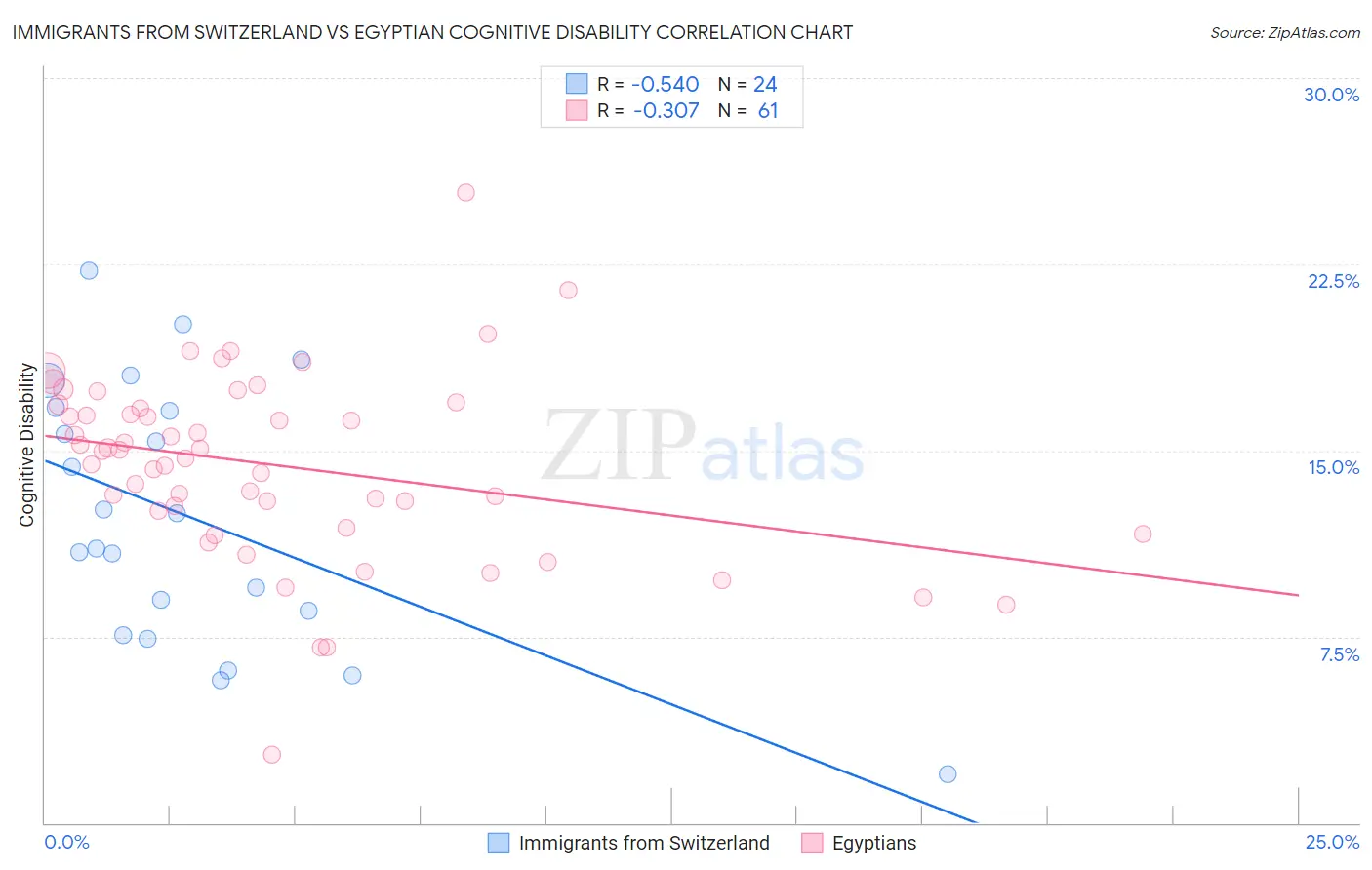 Immigrants from Switzerland vs Egyptian Cognitive Disability