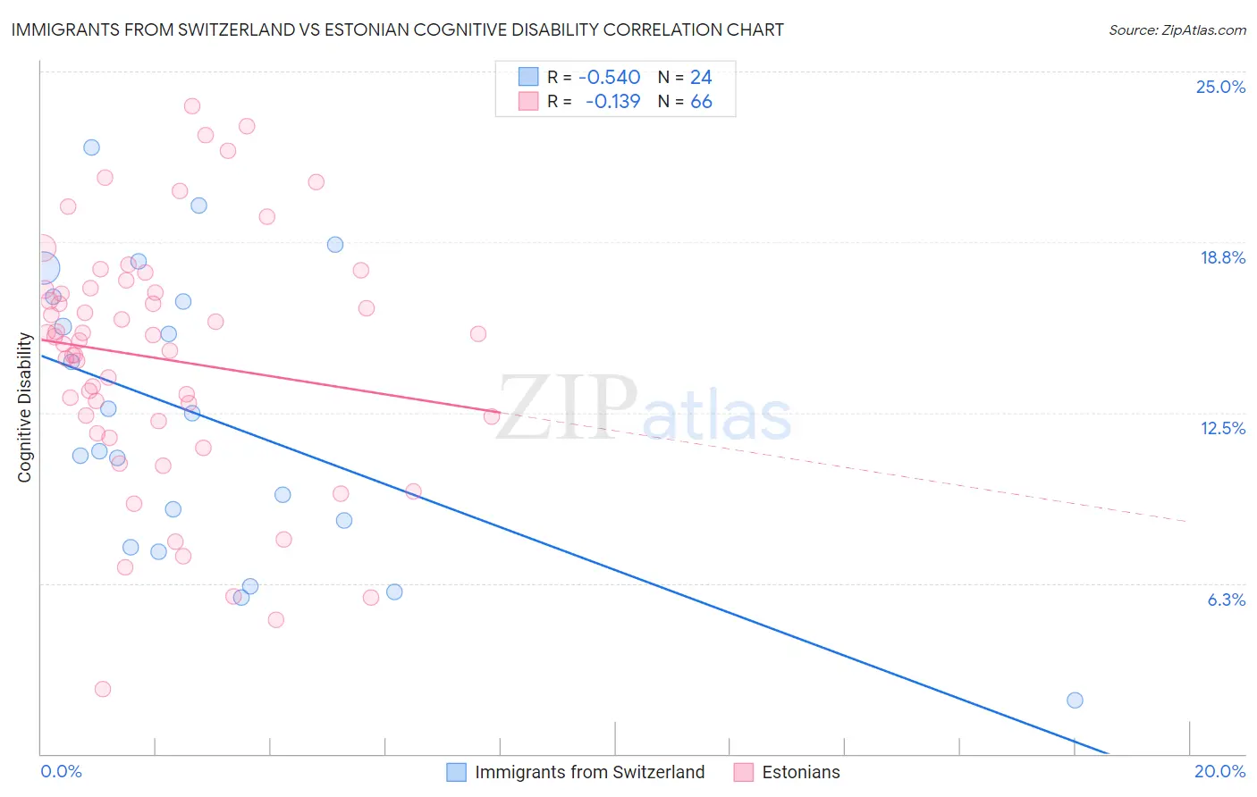 Immigrants from Switzerland vs Estonian Cognitive Disability