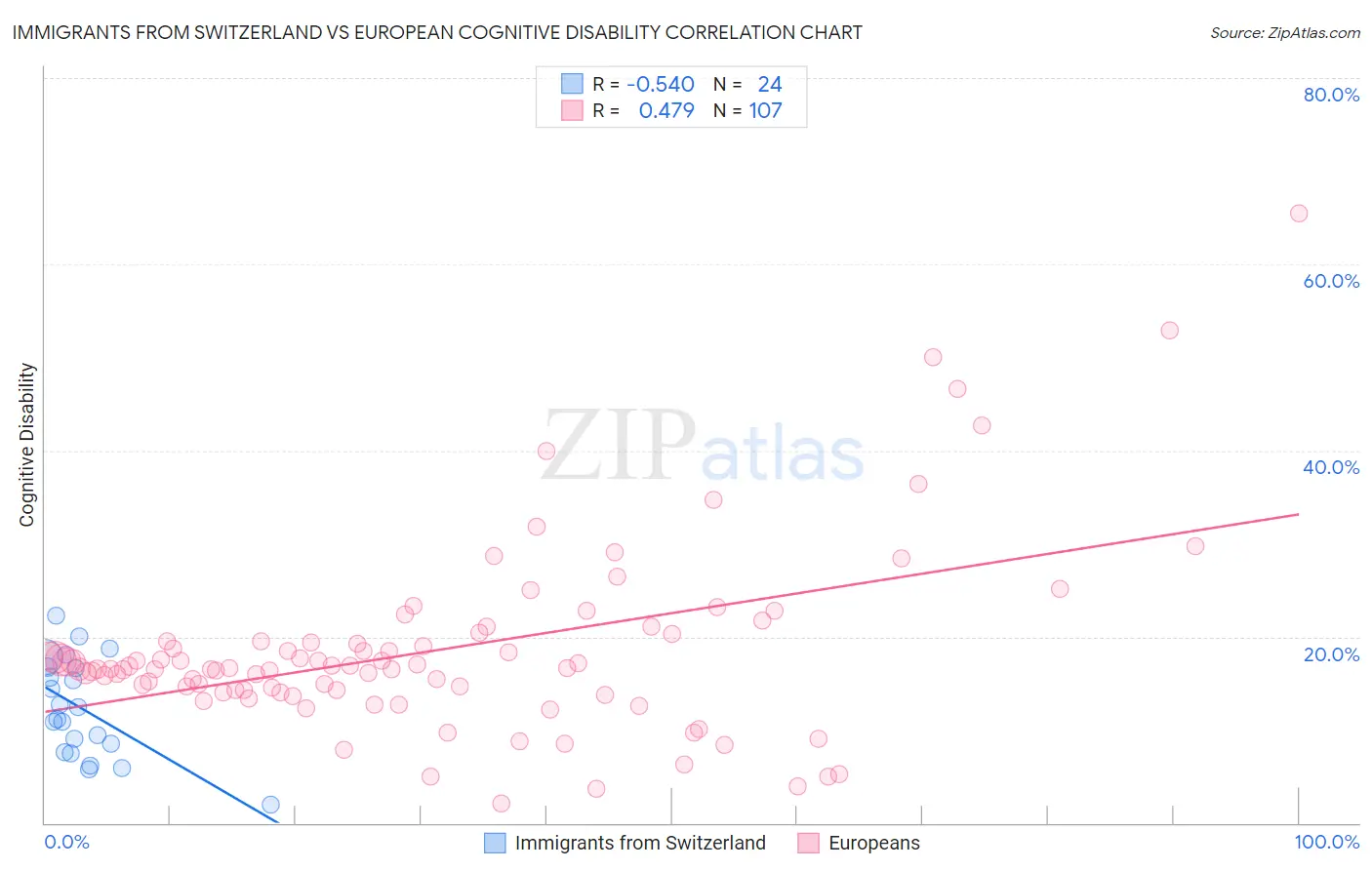 Immigrants from Switzerland vs European Cognitive Disability