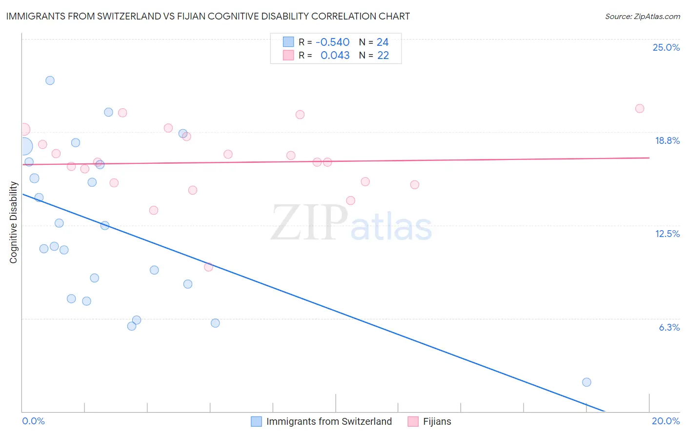 Immigrants from Switzerland vs Fijian Cognitive Disability