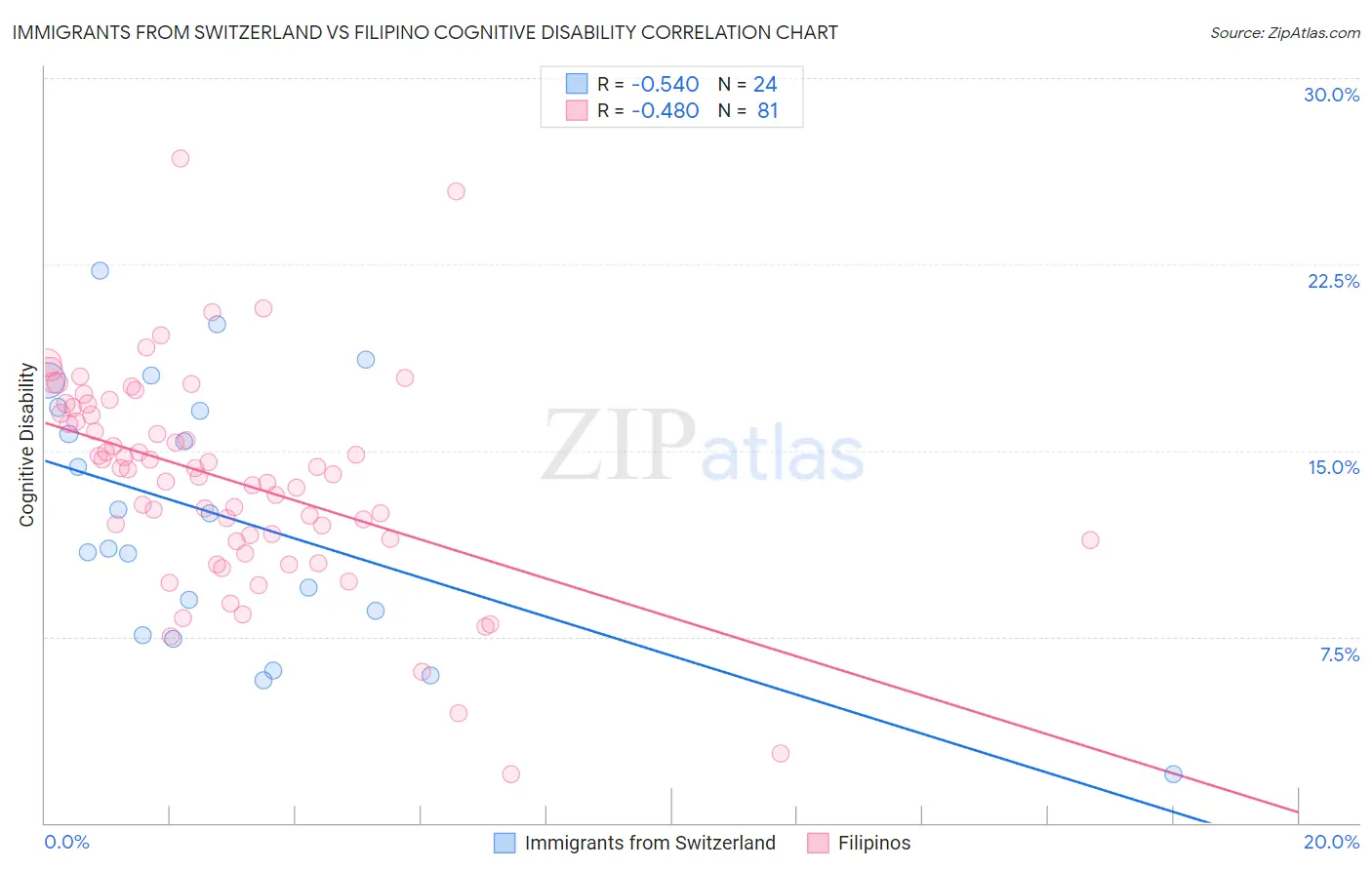 Immigrants from Switzerland vs Filipino Cognitive Disability