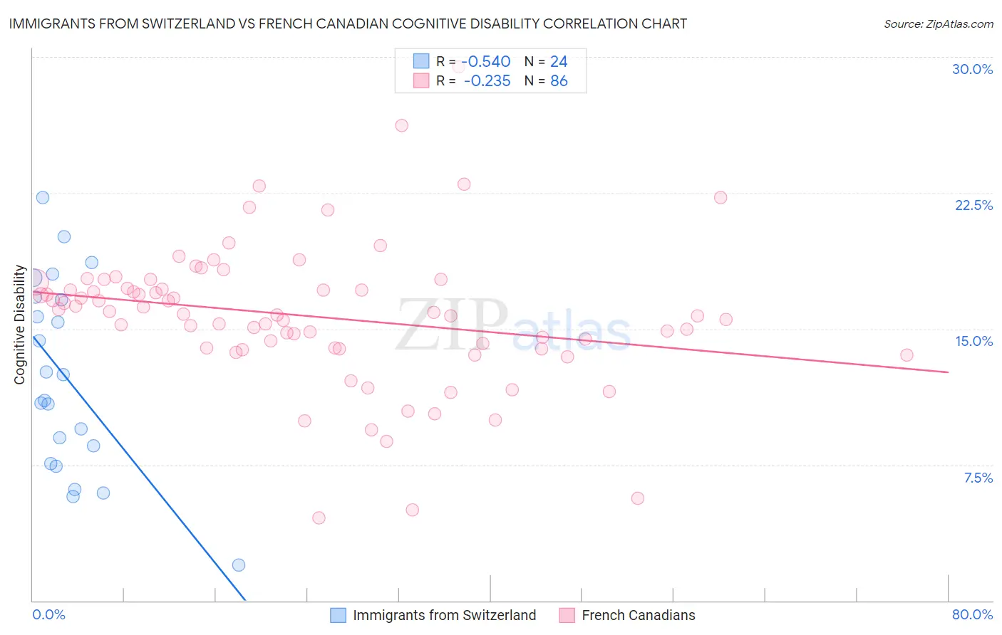 Immigrants from Switzerland vs French Canadian Cognitive Disability
