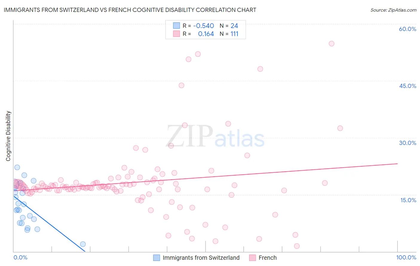 Immigrants from Switzerland vs French Cognitive Disability