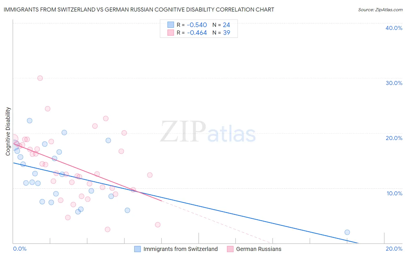 Immigrants from Switzerland vs German Russian Cognitive Disability