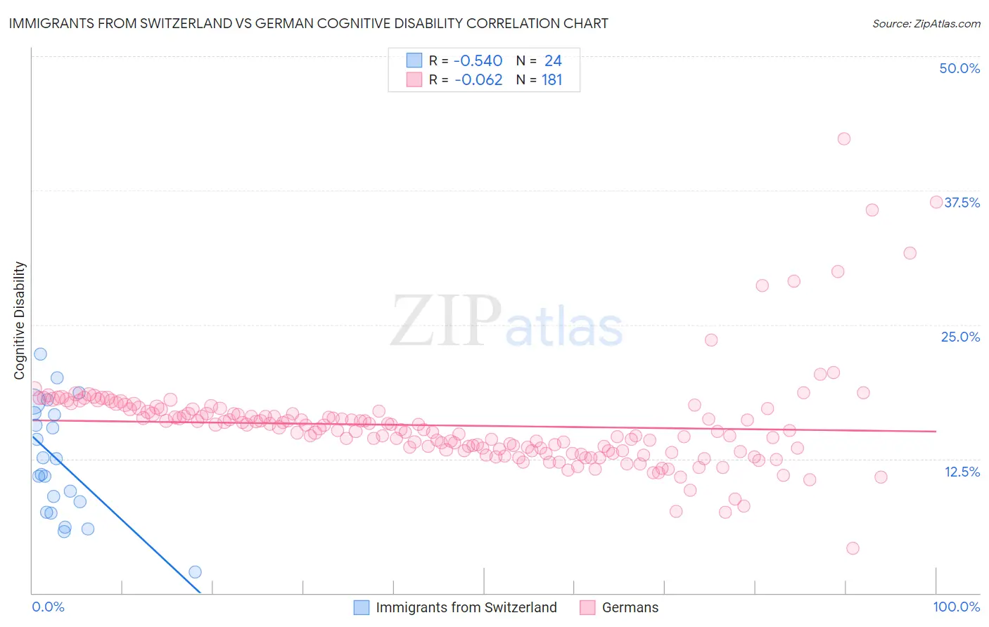 Immigrants from Switzerland vs German Cognitive Disability