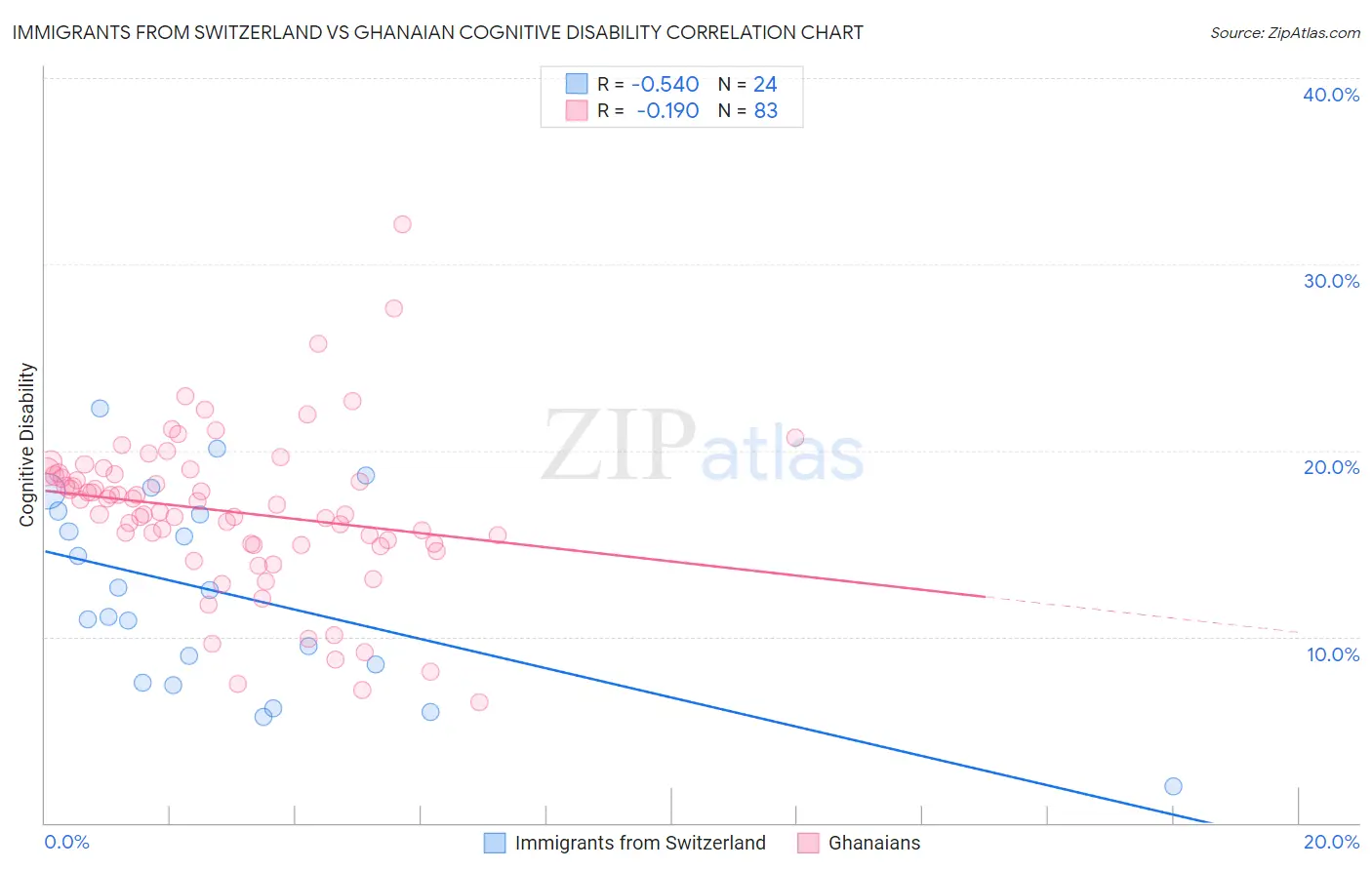 Immigrants from Switzerland vs Ghanaian Cognitive Disability