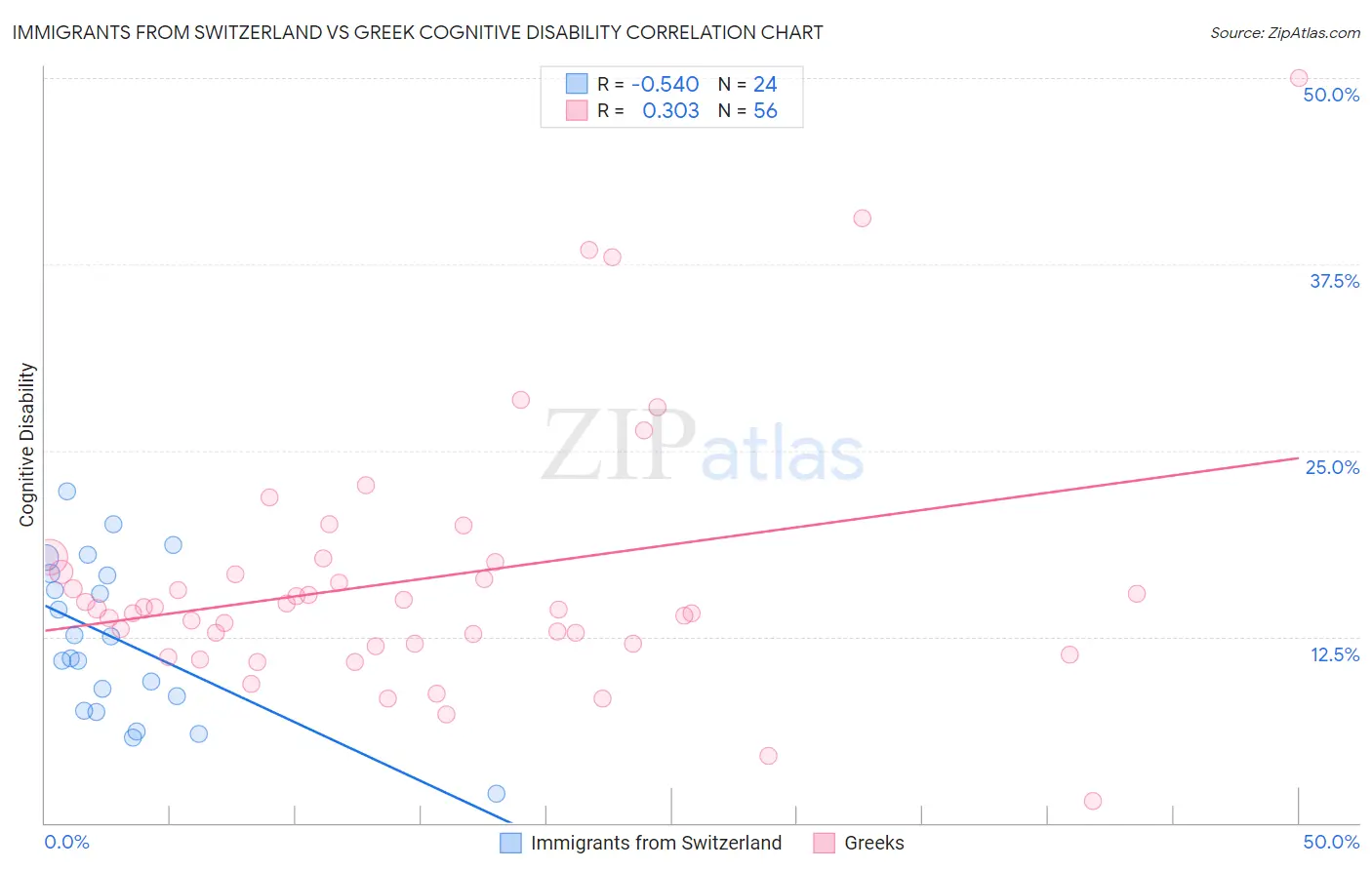 Immigrants from Switzerland vs Greek Cognitive Disability